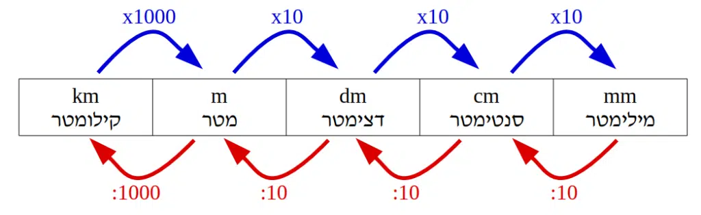 המרת יחידות אורך